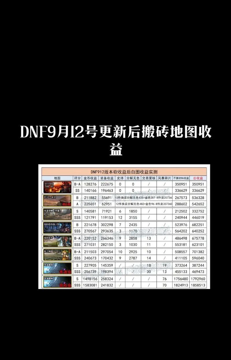地下城收益调整方法是什么？如何最大化收益？