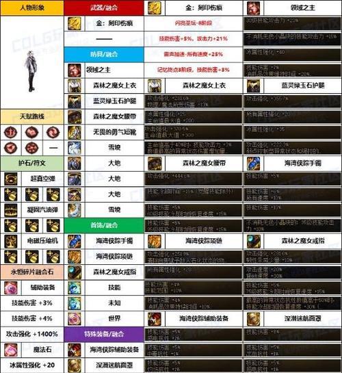 dnf火卡对武器有什么影响？