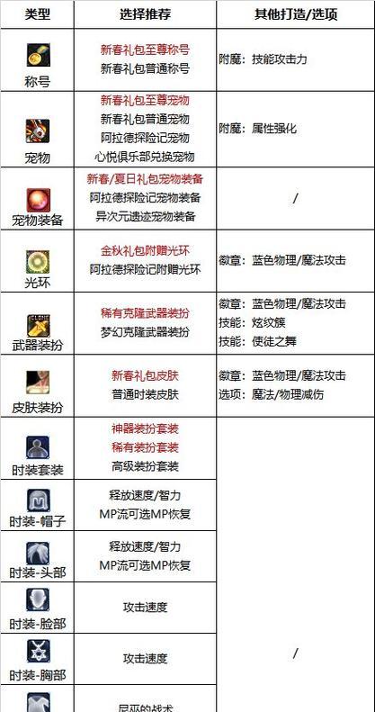 地下城法师符文选择方法是什么？如何搭配？