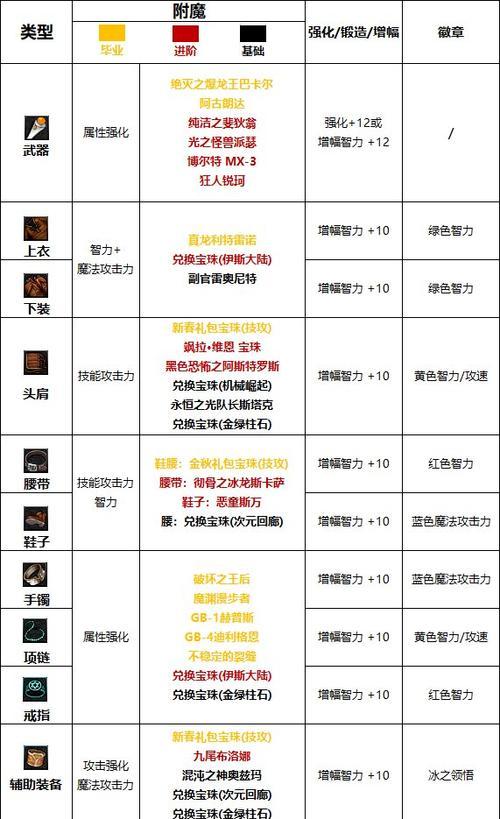 dnf武器如何变成冰属性？需要哪些材料和步骤？