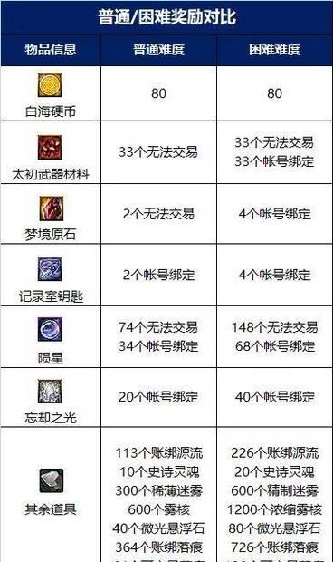 DNF雾隐之地副本能获得哪些奖励？如何进入？