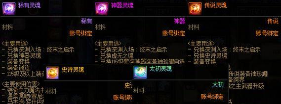 地下城灵魂的用途是什么？如何利用地下城灵魂提升角色能力？