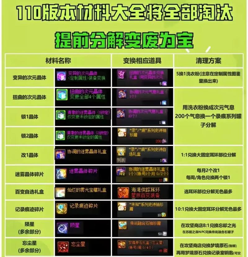 地下城设定集快速完成方法是什么？需要哪些材料？