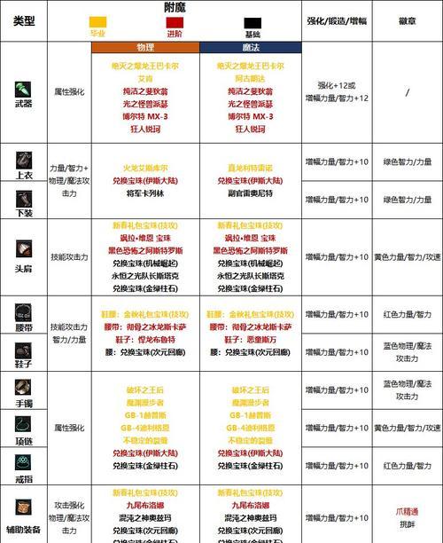 DNF审判骑士推荐武器附魔是什么？附魔效果如何？