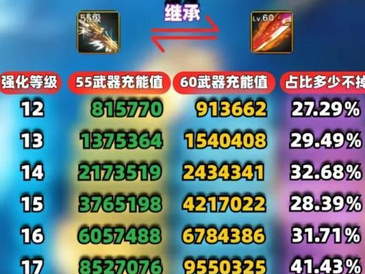 dnf中65级装备如何快速升级？升级65装备的技巧是什么？