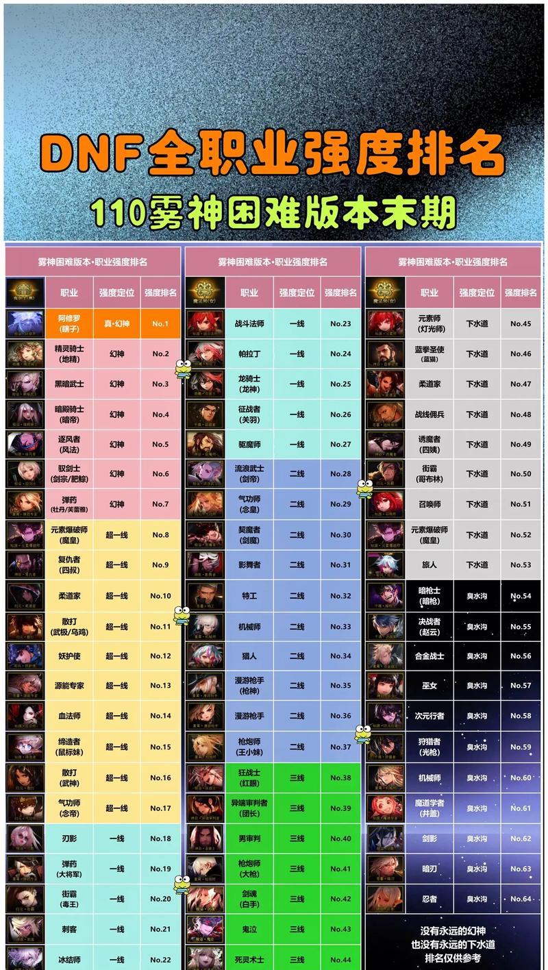 地下城与勇士剑圣当前最高等级是多少？