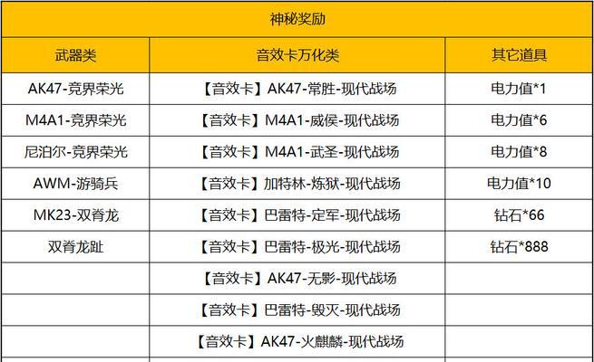 CF战令一期需要多少钱？购买后有哪些奖励？