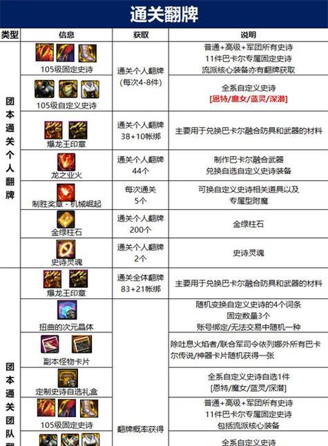地下城通关后为何没有获得奖励？奖励机制是怎样的？
