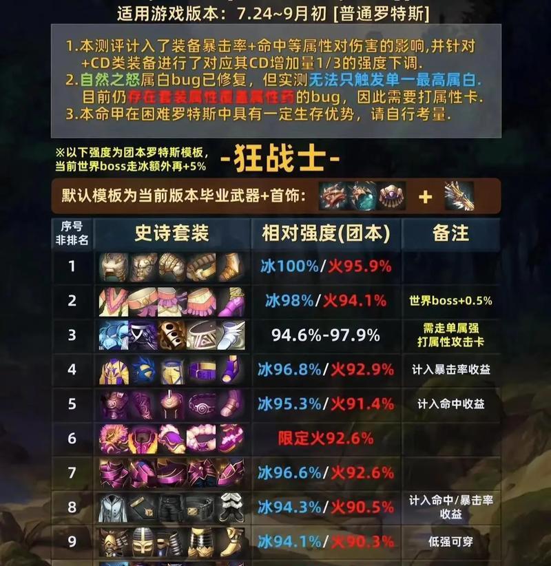 魔兽大作战中地下城等级的作用是什么？如何有效提升？