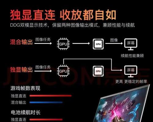 独显直连玩CF时占用率是多少？对性能有何影响？