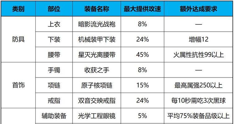 dnf中如何快速堆叠速度属性？