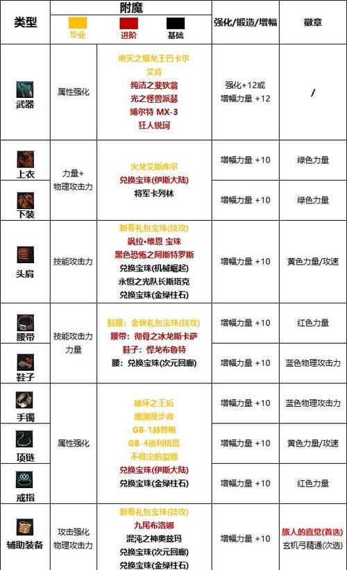 腰带和鞋附魔推荐哪些卡片？如何选择合适的卡片？
