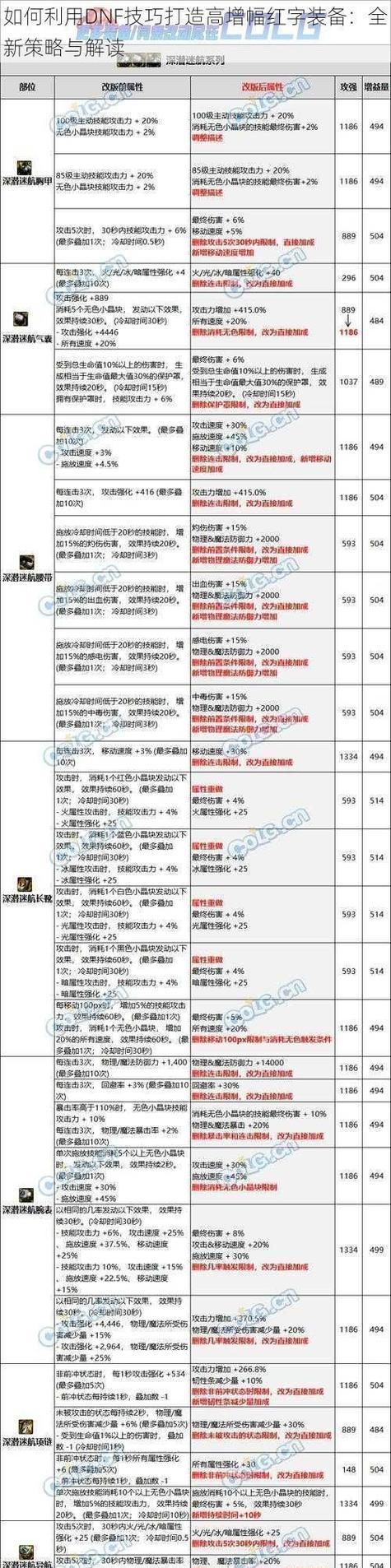 DNF中增幅13装备的正确方法有哪些？
