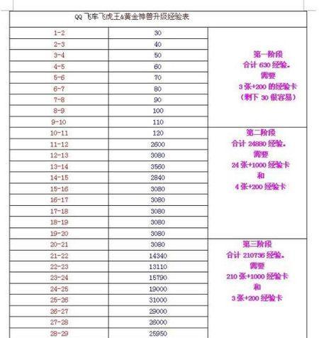 神兽等级更新后升级的条件是什么？
