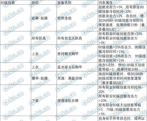 dnf清泉流响装备属性如何？适合哪些职业？