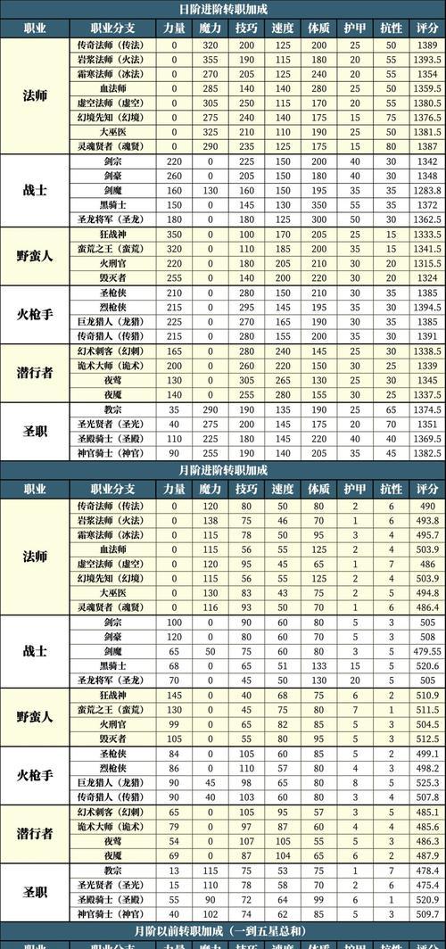 地下城中哪些人物角色最值得培养？