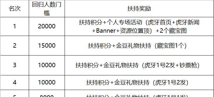 虎牙公会奖励在CF中如何正确领取？