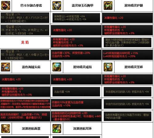 地下城武神角色装备选择建议是什么？