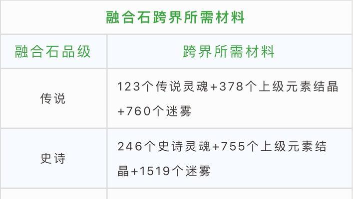 地下城融合属性装备获取途径是什么？需要满足什么条件？