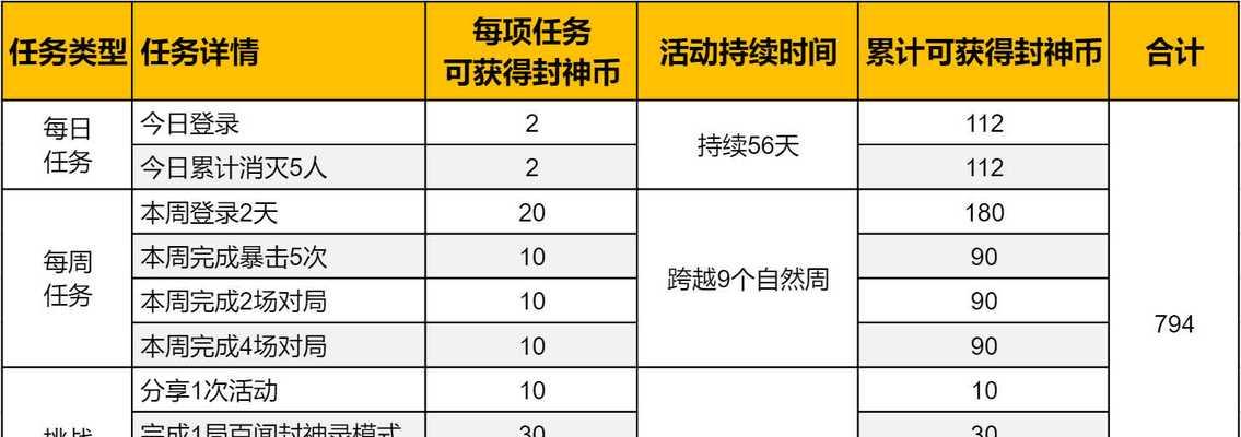 CF装傻封神活动一天的费用是多少？活动的具体内容是什么？