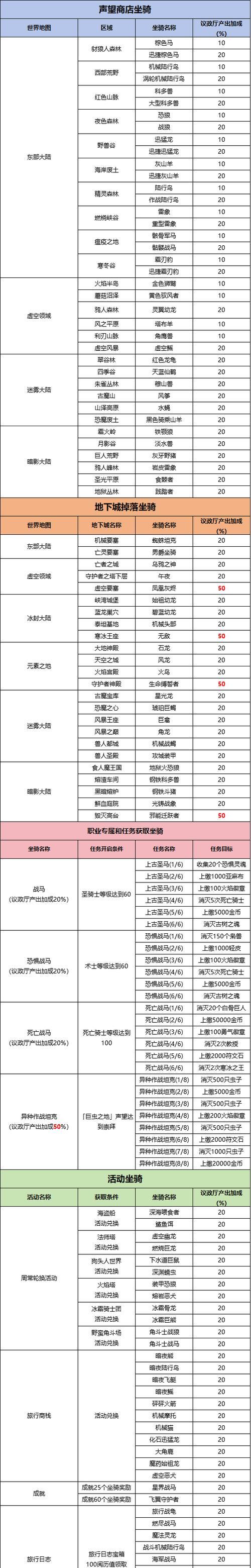 地下城中130级装备如何领取？领取条件是什么？
