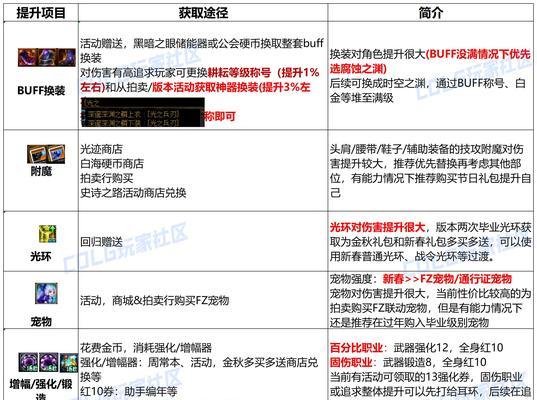 升到112级的最快方法是什么？需要哪些条件？