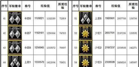 cf达到元帅军衔需要多少经验？如何快速积累经验？