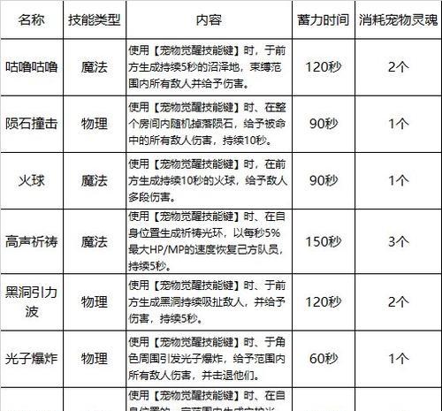 地下城宠物属性怎么看？宠物属性有何影响？
