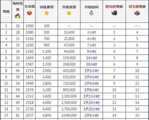 部落冲突大明风华部落如何升级？升级方法有哪些？