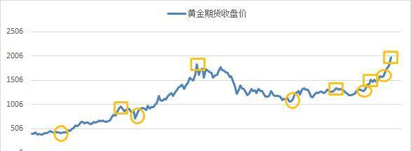 黄金mg3在反恐精英中为何价格上涨？