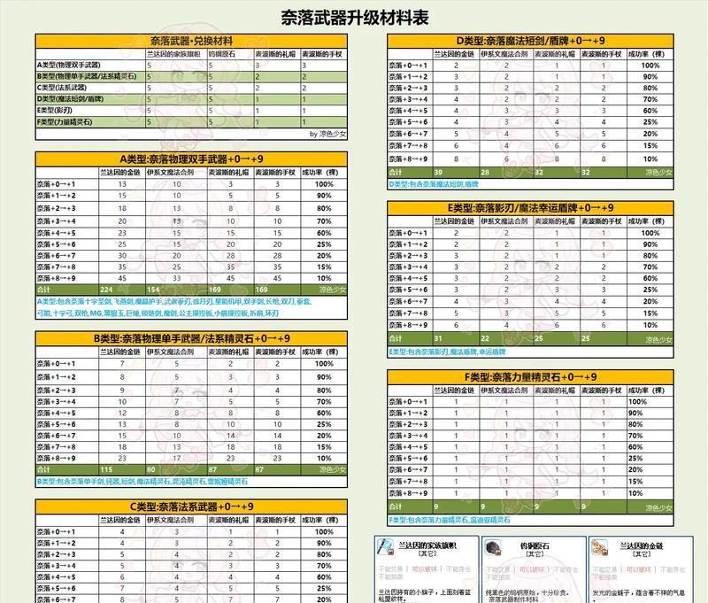 彩虹岛装备升级方法是什么？如何提升装备性能？