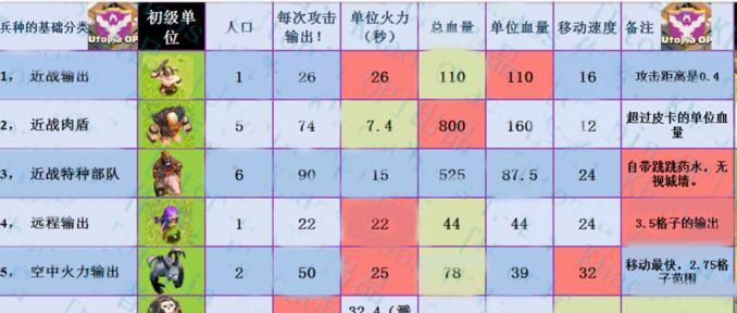部落冲突暗世界兵种增加方法是什么？如何提升兵种数量？