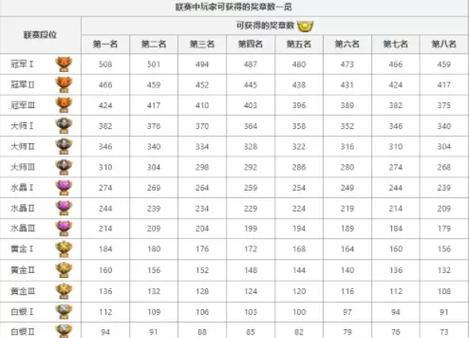 部落冲突挑战奖励领取流程是什么？