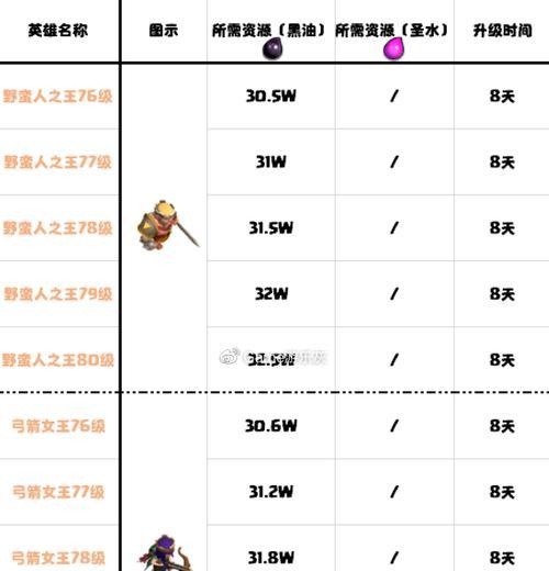 部落冲突高段位标准是什么？达到高段位需要哪些条件？