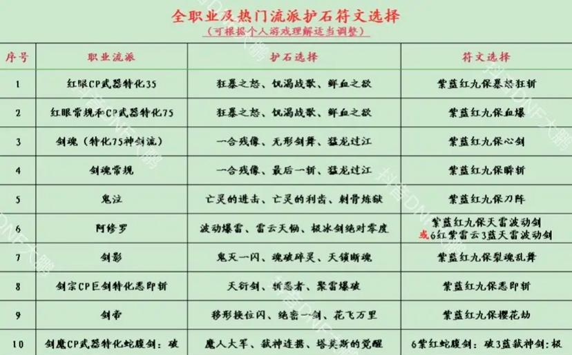 地下城与勇士中符文如何正确配置？配置符文的技巧有哪些？