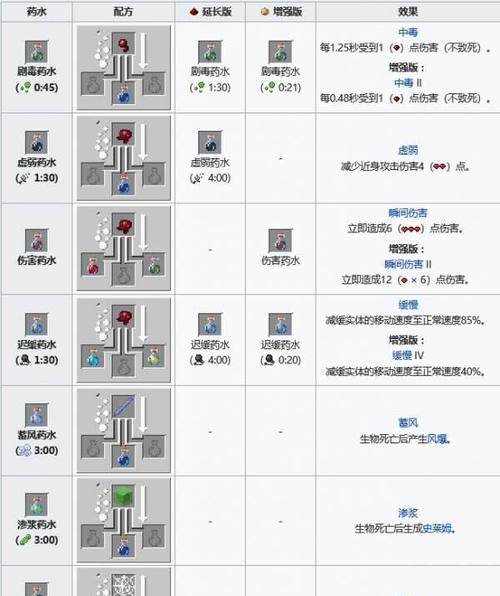 如何在《我的世界》中制作喷溅药水？