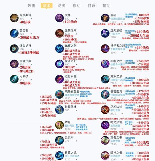 王者荣耀装备如何处理？出装后如何快速卖掉？