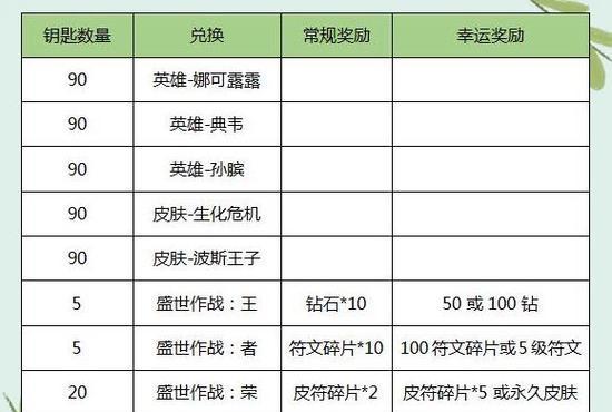 王者荣耀角色兑换方法有哪些？