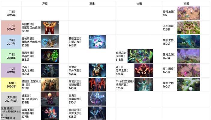 dota2中如何查看物品？物品信息如何获取？