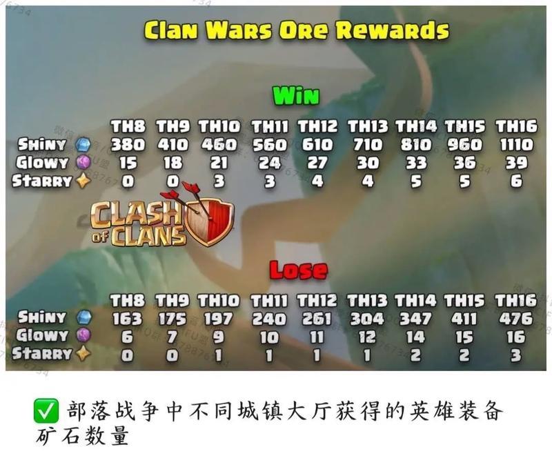 《部落冲突》中装备材料的获取方式是什么？