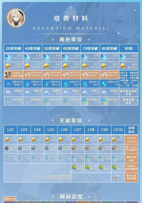 原神十级好感度所需经验解析（揭秘原神好感度升级的经验要求及技巧）