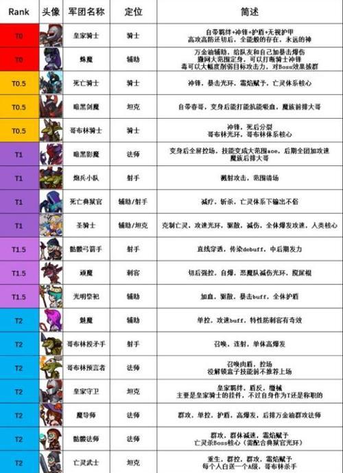 《放置军团新手阵容搭配攻略》（初尝游戏乐趣）