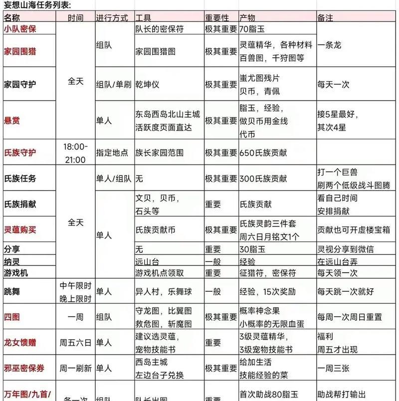《妄想山海宠物技能解锁攻略》（以游戏为主）