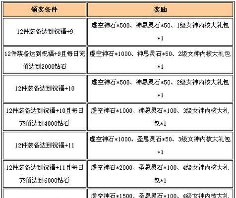 《女神联盟》游戏初期钻石如何分配为最佳（掌握关键技巧）