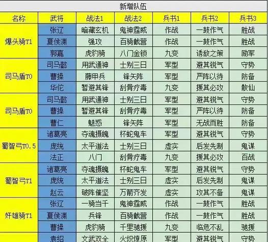 《少年三国志》游戏中强力魏国阵容搭配攻略（打造无敌魏国阵容）