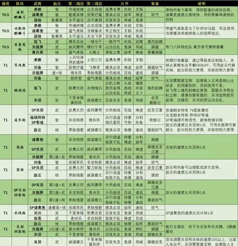 《三国志战略版袁术黑科技队伍阵容和战法搭配详解》（打造最强袁术阵容）