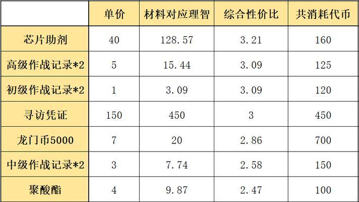 《明日方舟》狗粮产出途径详解（游戏中如何大量获取狗粮）