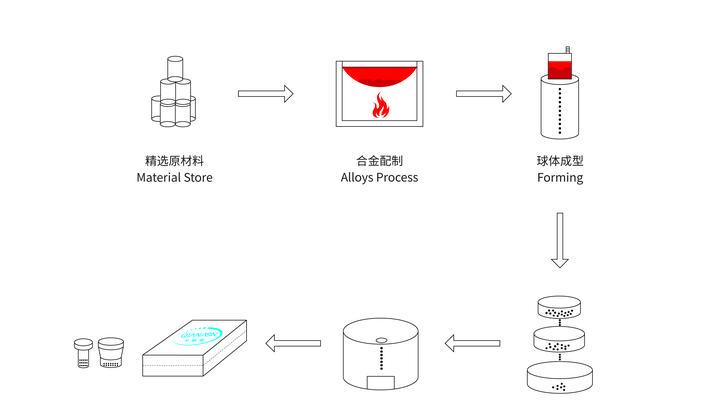 刀塔制作流程是怎样的？