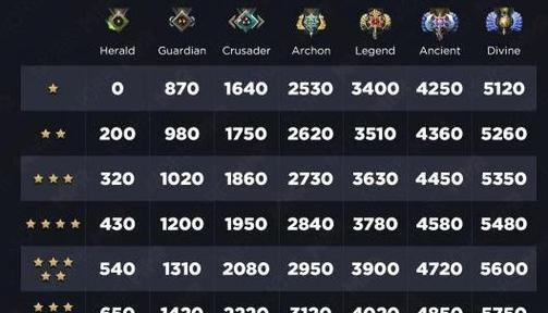 dota2快速上分的秘诀是什么？如何有效提高dota2的分数？