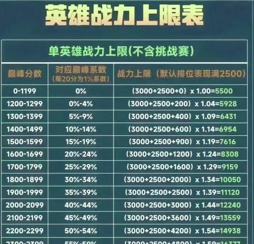《王者荣耀》战力值怎么看？如何提升《王者荣耀》战力值？